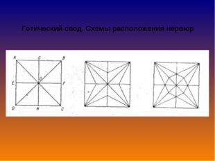 Готический свод. Схемы расположения нервюр 